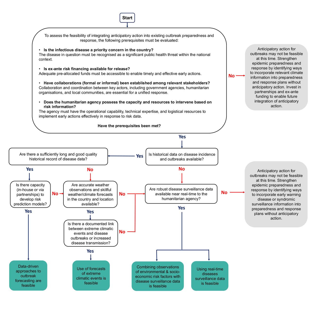 A decision-tree intended to help National Societies decide whether AA for epidemics is feasible in a given context