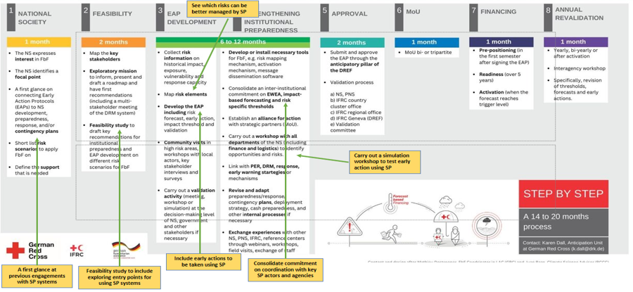 Entry points for linking anticipatory action to social protection systems throughout the EAP development process