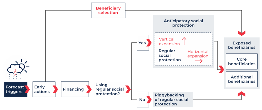Figure 2 Implementing anticipatory action through social protection systems (IFRC, 2025)