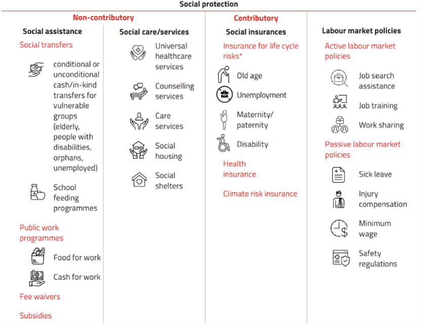 Types of Social Protection Instruments, Adapted from O’Brien et al. (2018)